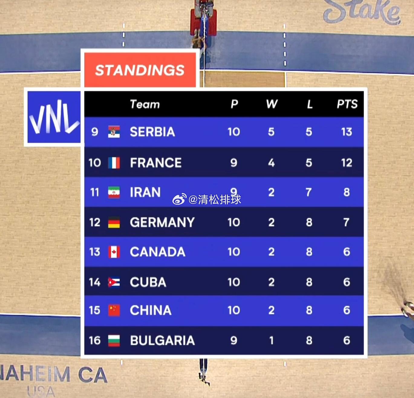 保级形势异常激烈……中国、加拿大、古巴同为2胜8负积6分11:30   保加利亚