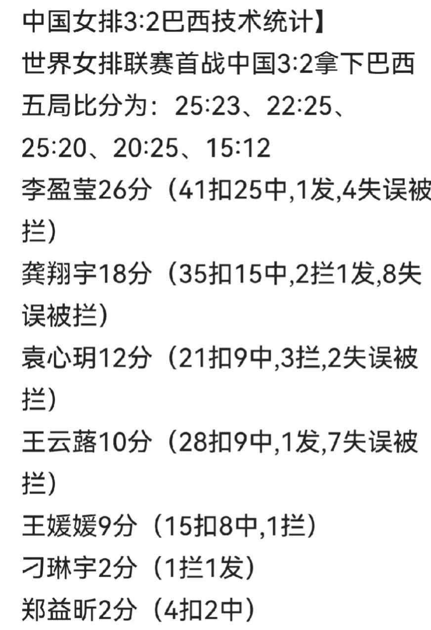 从中巴小组赛的技术统计数据来看，中巴女排水平伯仲之间，7月13日23：30谁输谁(1)