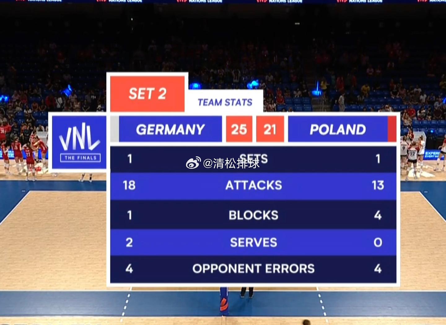 德国女排1-1波兰女排第二局技术统计：总得分：25-21进攻：18-13拦网：1