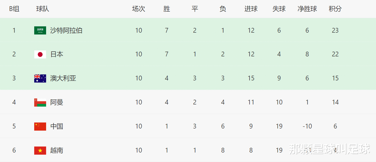 22年十二强赛B组沙特第一日本第二，但三个细节证明日本强于沙特(4)