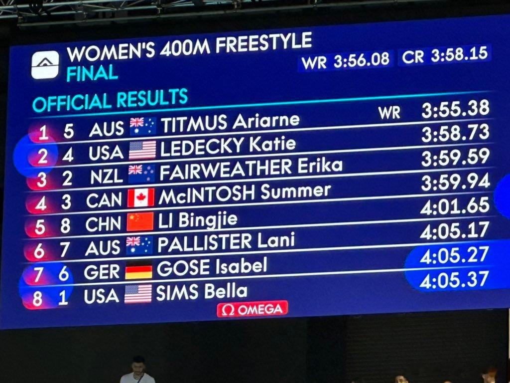 #李冰洁世锦赛400自获得第五#女子400自，澳大利亚选手蒂特姆斯夺冠，3:55(1)