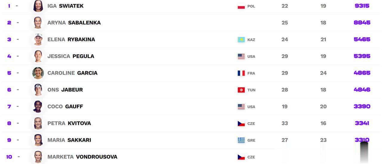 郑钦文夺冠世界排名上升至24
女单最新一期世界排名出炉：
TOP20均无变化，斯(1)