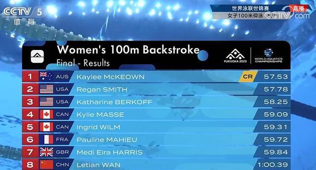 泳联世锦赛-万乐天获得女子100米仰泳第八名 麦基翁创纪录夺冠