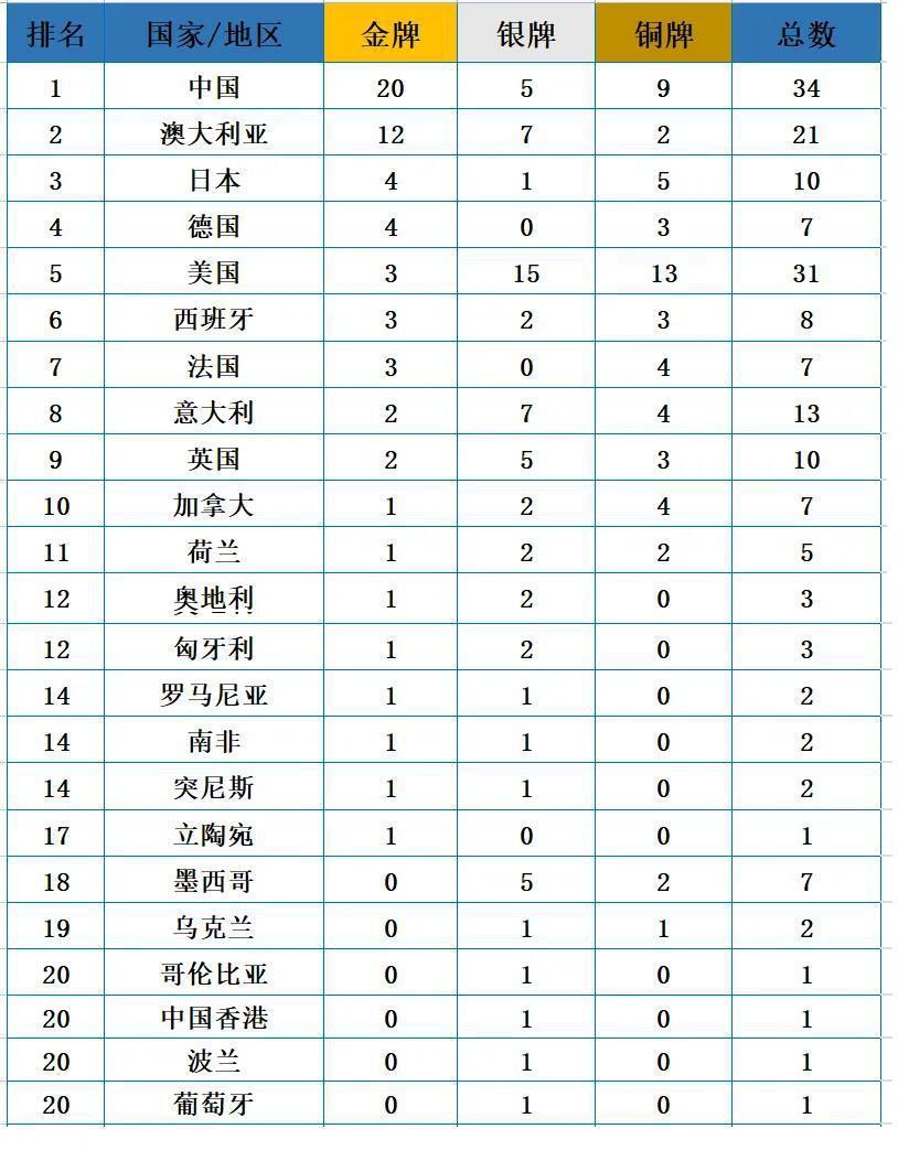 福冈游泳世锦赛金牌榜解读（7月29日9：00）
1、中国获得金牌榜第一已无悬念。