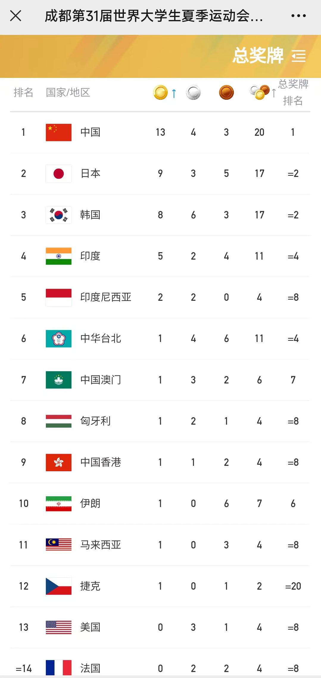 大运会最新金牌榜，中国力压日韩登顶，美国仍0金，乌克兰夺得2银(1)