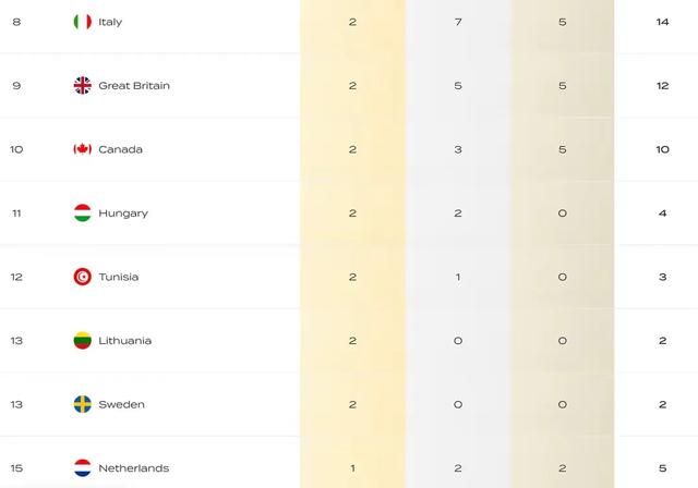 泳联世锦赛六项金牌榜：中国总榜与跳水位居榜首！袋鼠游泳第1！(2)