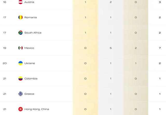 泳联世锦赛六项金牌榜：中国总榜与跳水位居榜首！袋鼠游泳第1！(3)