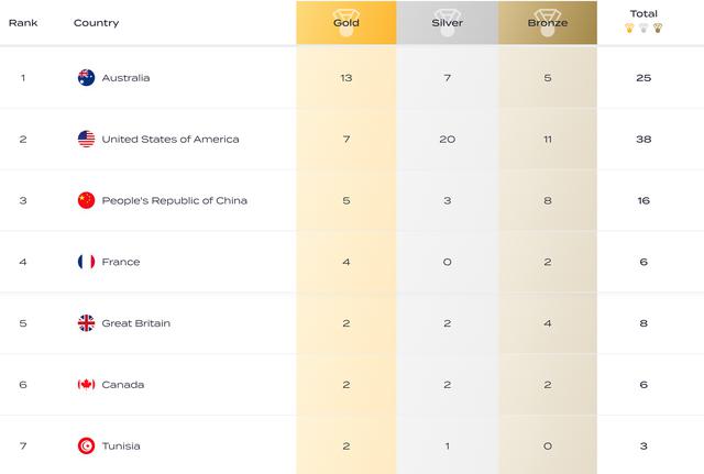 泳联世锦赛六项金牌榜：中国总榜与跳水位居榜首！袋鼠游泳第1！(4)