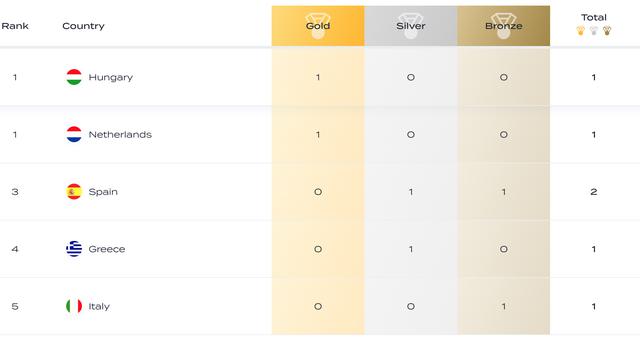 泳联世锦赛六项金牌榜：中国总榜与跳水位居榜首！袋鼠游泳第1！(6)