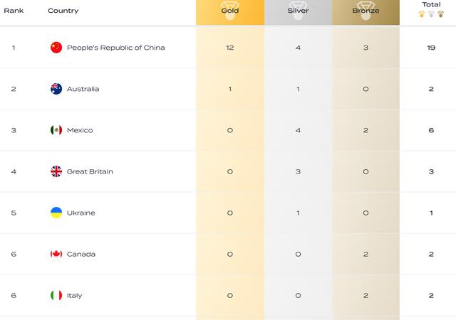 泳联世锦赛六项金牌榜：中国总榜与跳水位居榜首！袋鼠游泳第1！(8)