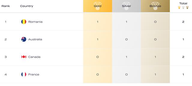 泳联世锦赛六项金牌榜：中国总榜与跳水位居榜首！袋鼠游泳第1！(13)