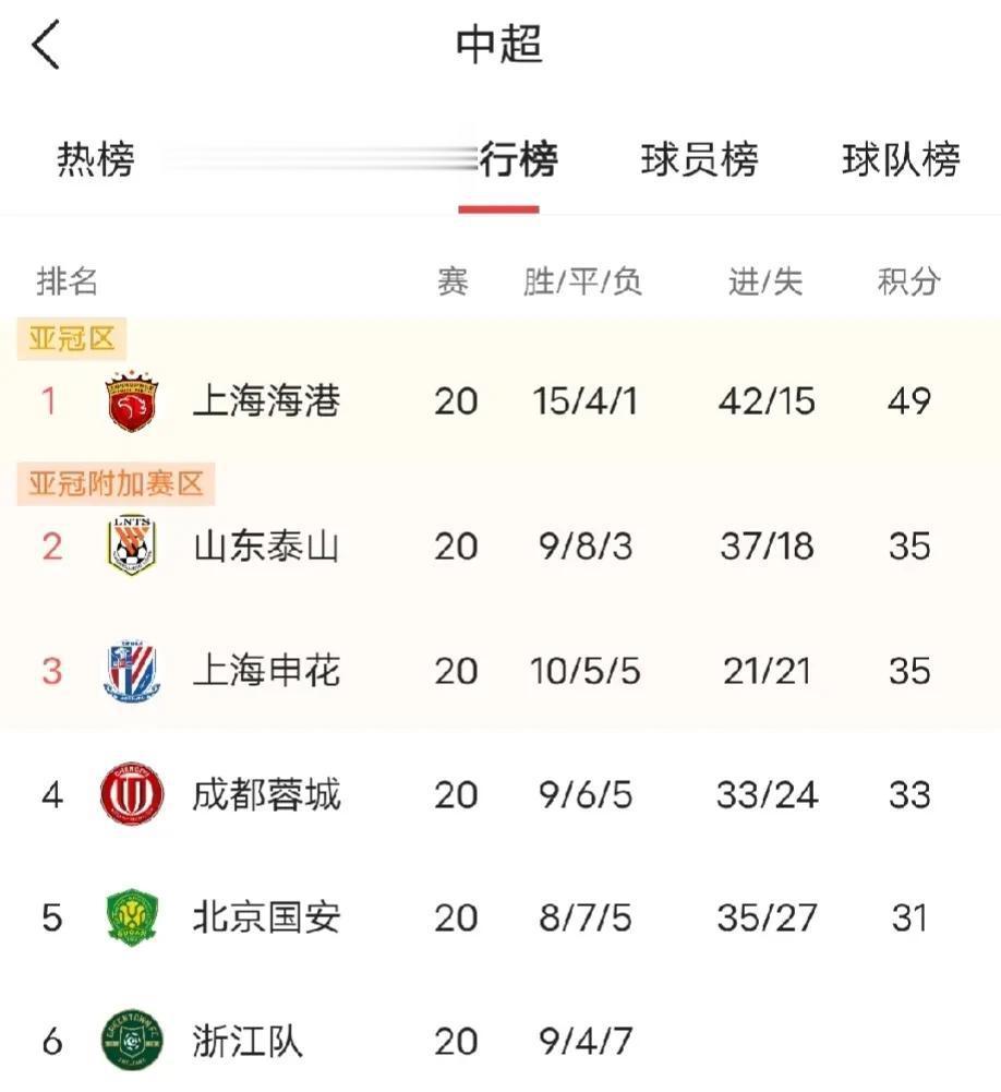 20轮过后，中超联赛发生巨大变化，联赛一开始山东泰山和浙江一度排名倒数，而20轮(1)