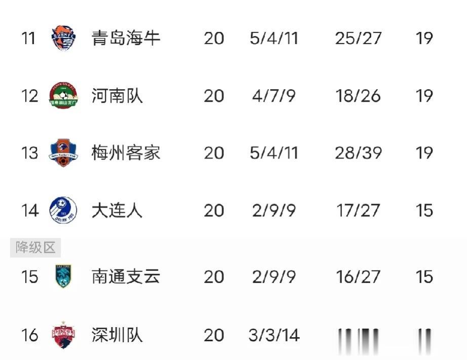 20轮过后，中超联赛发生巨大变化，联赛一开始山东泰山和浙江一度排名倒数，而20轮(2)