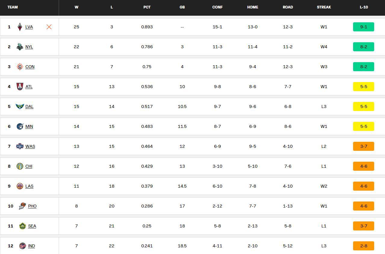 WNBA常规赛（8月10日）排名：
1、拉斯维加斯王牌：25胜3负；
2、纽约自