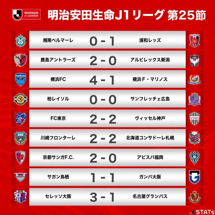 J1联赛第25轮战报：横滨水手爆冷输德比，神户VS东京补时共进3球