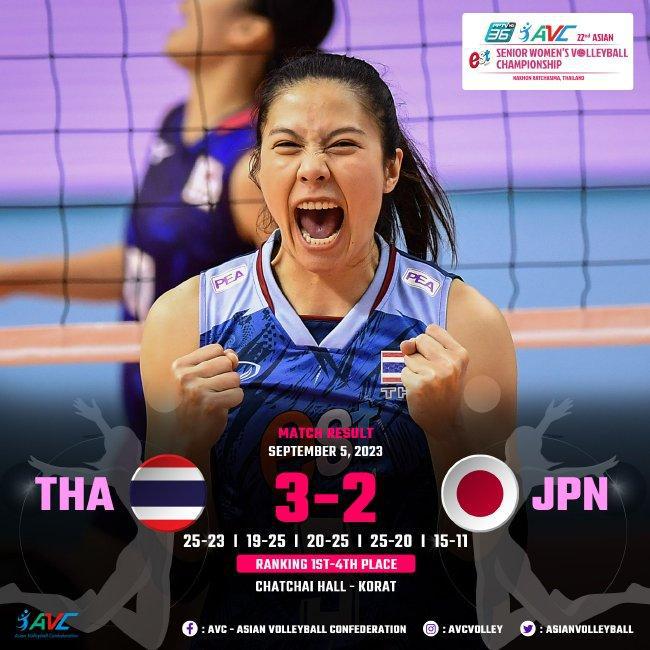 女排亚锦赛半决赛泰国3-2力克日本 将与中国争冠