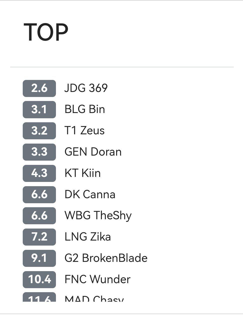 韩网选手排行：JDG上野下均排名各位置第一 Knight无缘中单位第一(2)