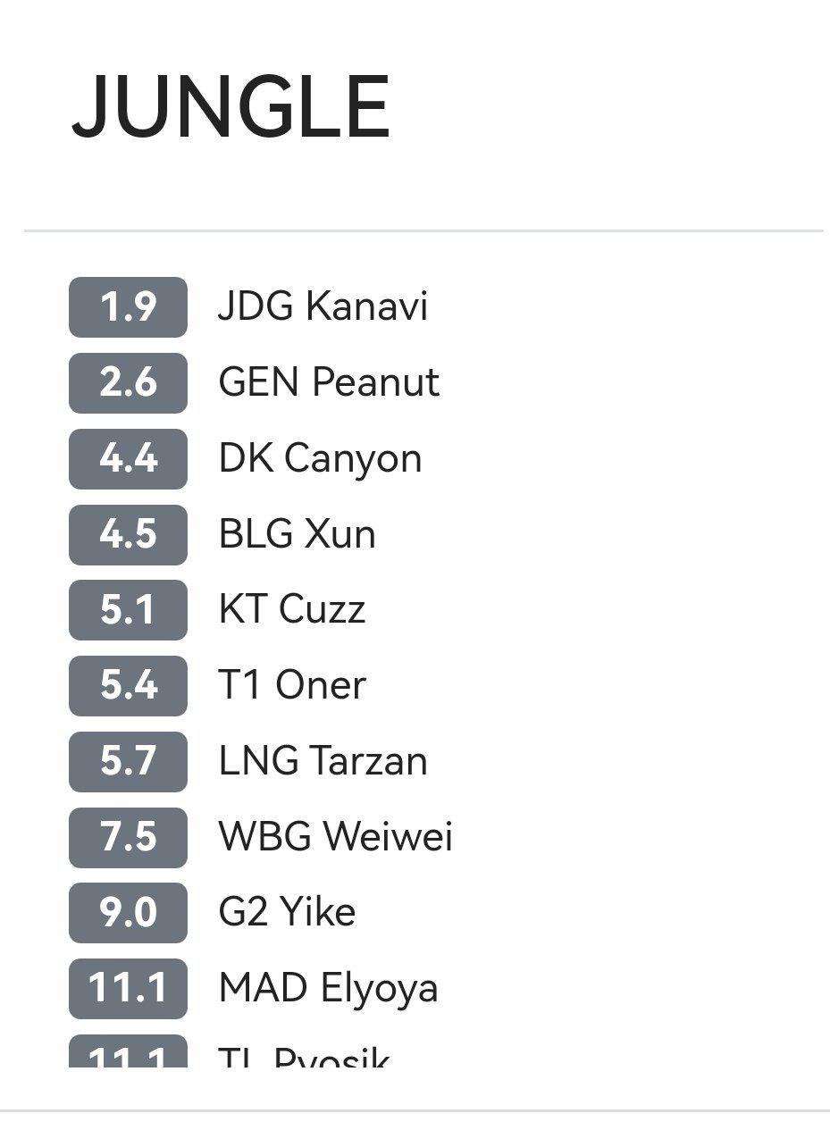 韩网选手排行：JDG上野下均排名各位置第一 Knight无缘中单位第一(3)