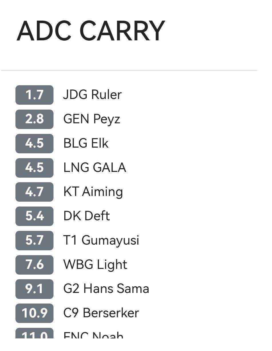 韩网选手排行：JDG上野下均排名各位置第一 Knight无缘中单位第一(5)