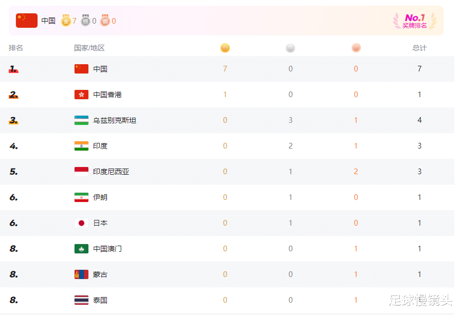 亚运金牌榜：中国队第1，20金领跑，超其它44队总和，日本第3(4)