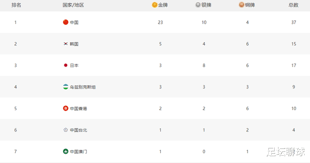 恭喜！港澳台都在杭州夺金了，亚运会金牌榜前7：中国23金一骑绝尘(4)