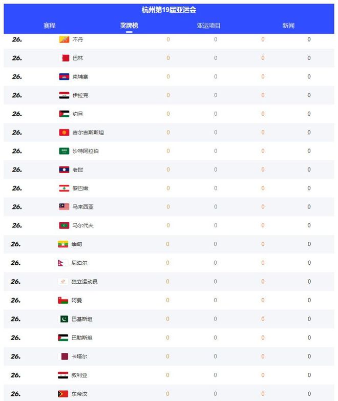 亚运会第二个比赛日已结束，仍有21个国家及地区还没有拿到奖牌(1)