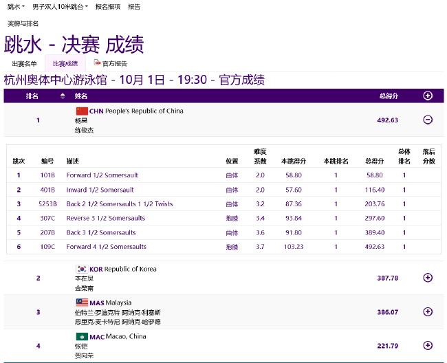 亚运跳水杨昊练俊杰10米台摘金 14个10分彰显完美(4)