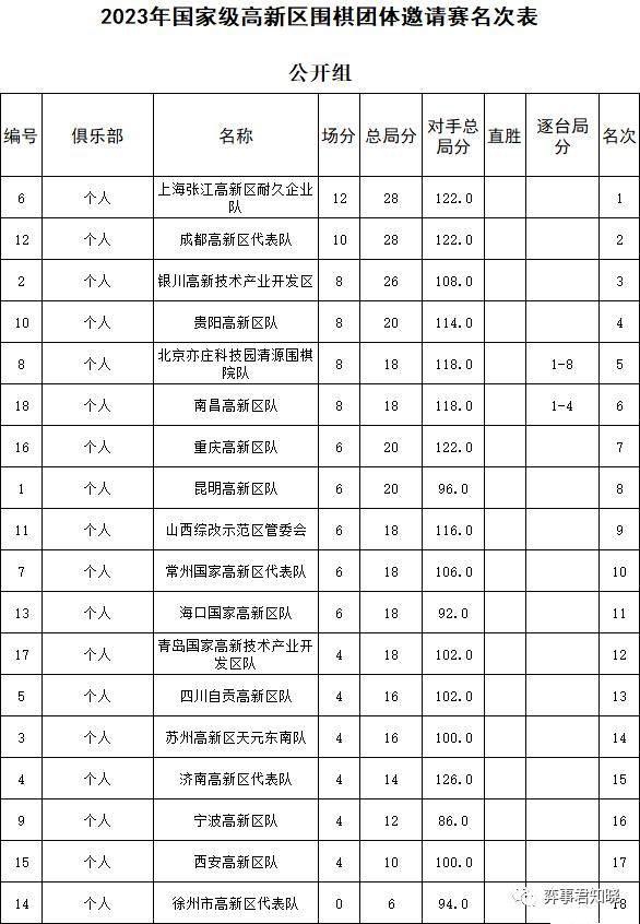 2023年国家级高新区围棋团体邀请赛重庆上邦收官(11)