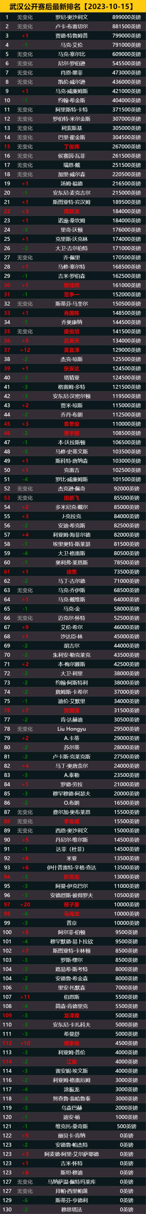 武汉公开赛后最新排名，奥沙利文第一，特鲁姆普夺冠升至第3位(4)