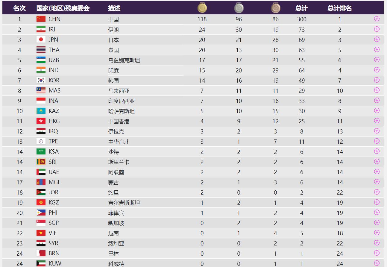 亚残运会第三天综述：中国队新增51金，奖牌总数达到300枚(2)