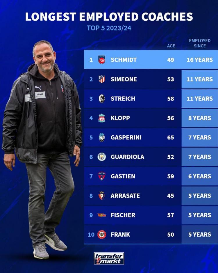 五大联赛教练执教现队最长时间榜：西蒙尼11年第2，克洛普第4(1)