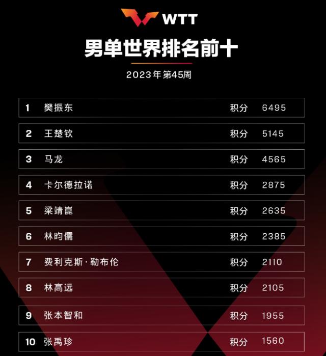 国际乒联最新排名：林昀儒蹿升六位 陈梦跌至第四(1)