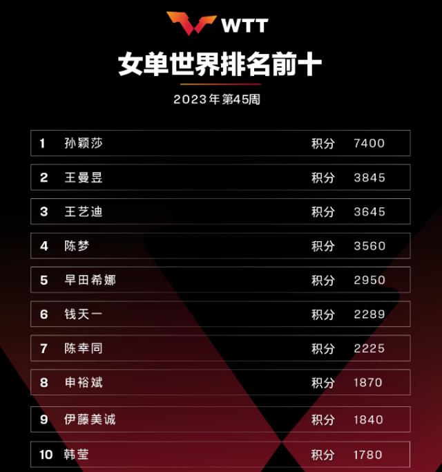 国际乒联最新排名：林昀儒蹿升六位 陈梦跌至第四(2)