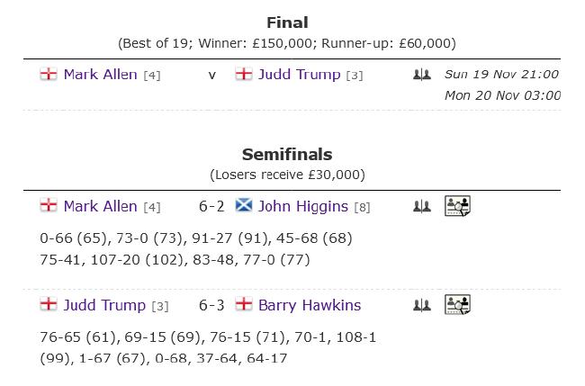 冠中冠艾伦轰生涯第586杆破百 6-2希金斯3进决赛(2)