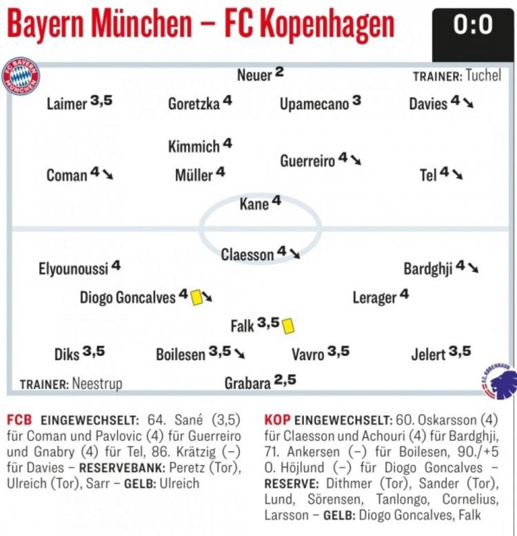 踢球者为拜仁本场评分：诺伊尔最高，凯恩等中前场球员集体低分