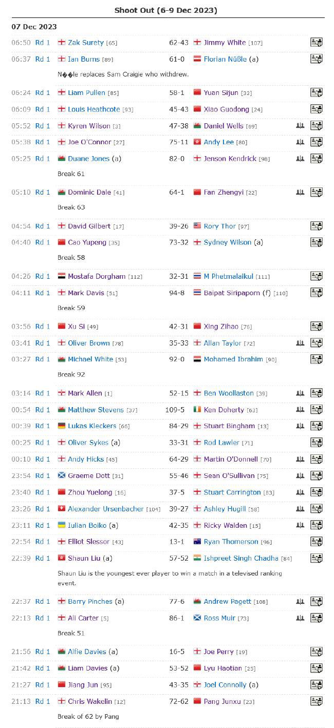 单局限时赛首日中国13岁小将创纪录 5人晋级64强(2)