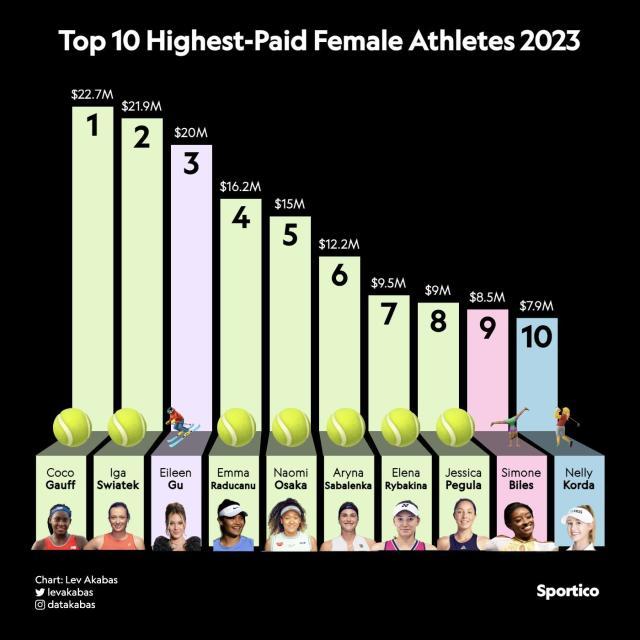 高芙成2023最赚钱女运动员 成就能否与前辈相比？