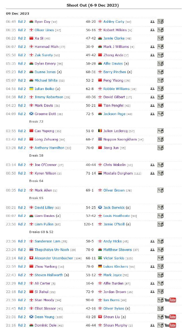 单局限时赛第三日中国5人进32强 墨菲韦克林出局(2)