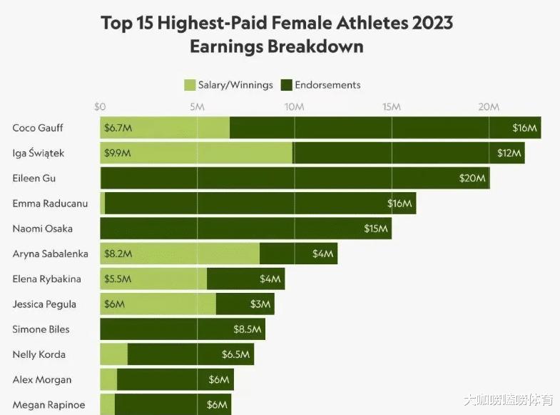 厉害！2023年度商业收入最高女运动员出炉，中国选手高居世界第1(1)