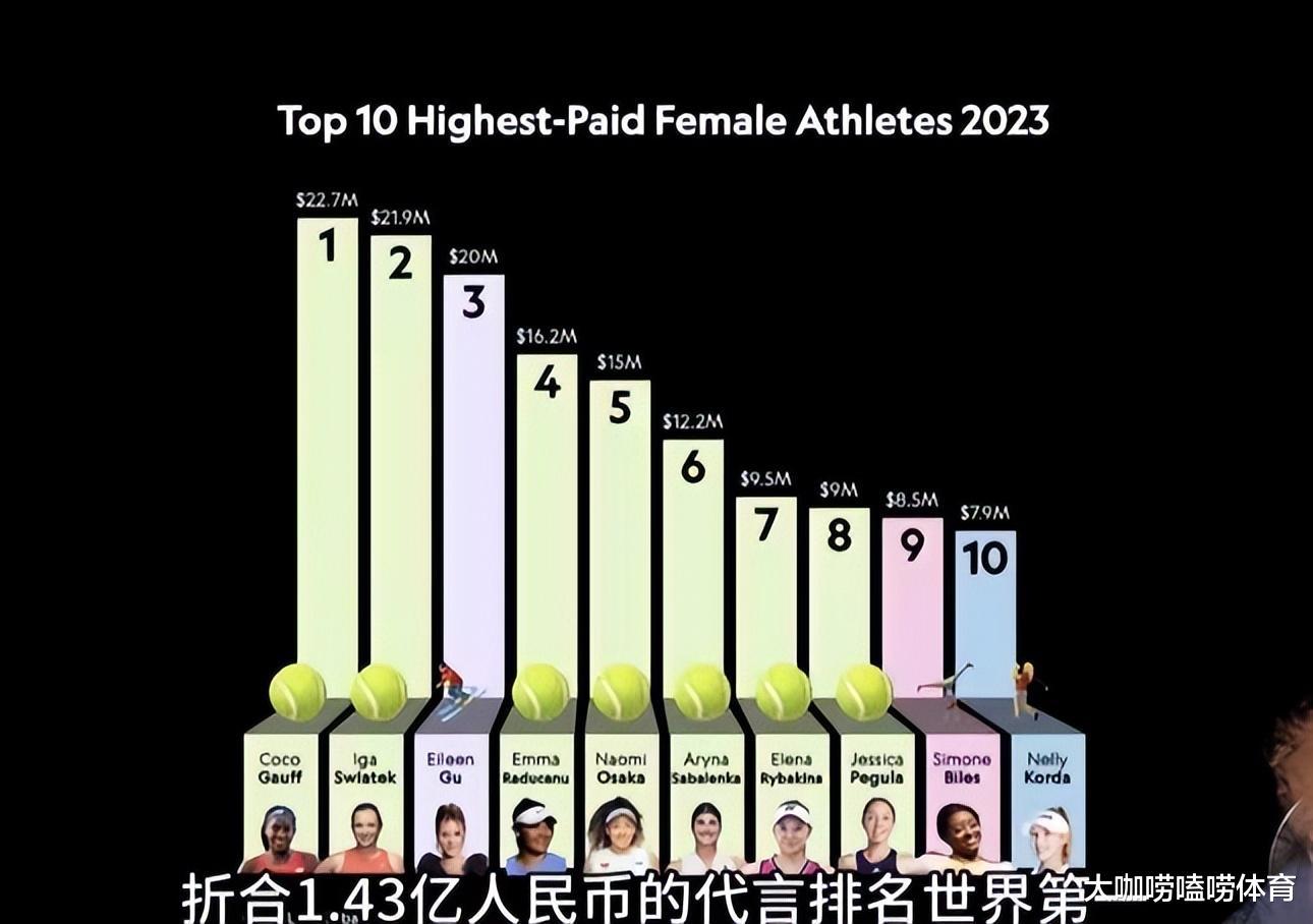 厉害！2023年度商业收入最高女运动员出炉，中国选手高居世界第1(4)