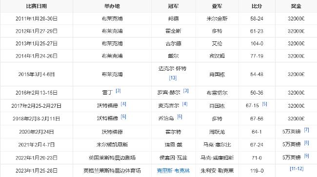 艾伦破10个半月排名赛冠军荒 曹宇鹏摘生涯第3亚(6)