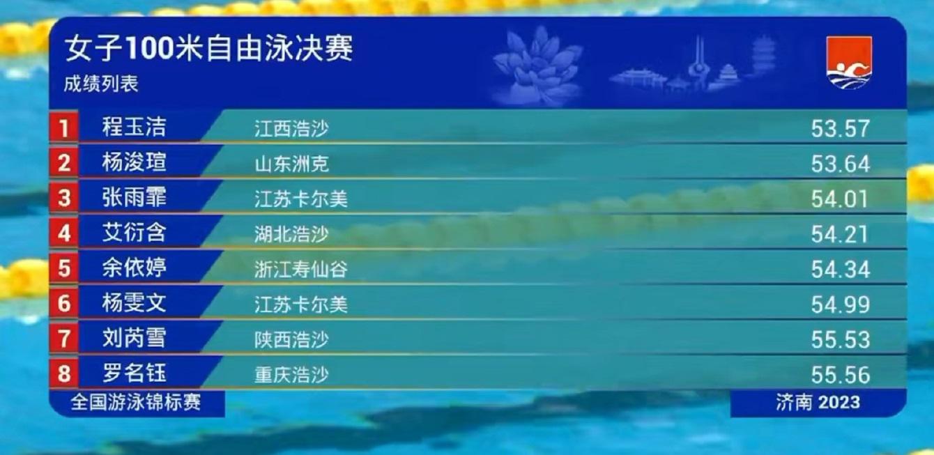 女子100米自：张雨霏被逆转获季军，小将程玉洁夺冠，杨浚瑄第二(5)