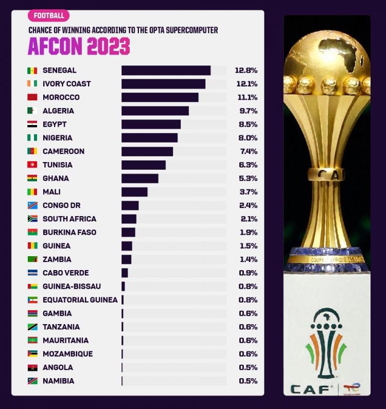 Opta非洲杯夺冠概率：塞内加尔12.8%最高，摩洛哥第3，埃及第5(1)