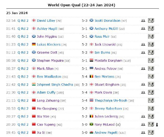 世界公开赛资格赛中国13人晋级 利索夫斯基爆冷(2)