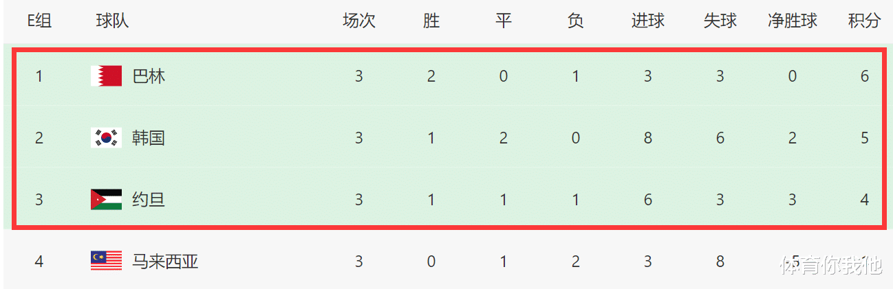 3-3！0-1！韩国队爆冷，小组第二出线，巴林队头名，淘汰赛对日本(3)