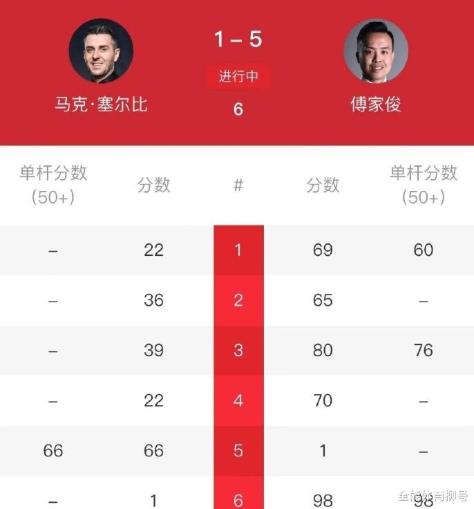 轰98+76+69，中国名将傅家俊大爆发，5-1横扫4届世锦赛冠军(5)