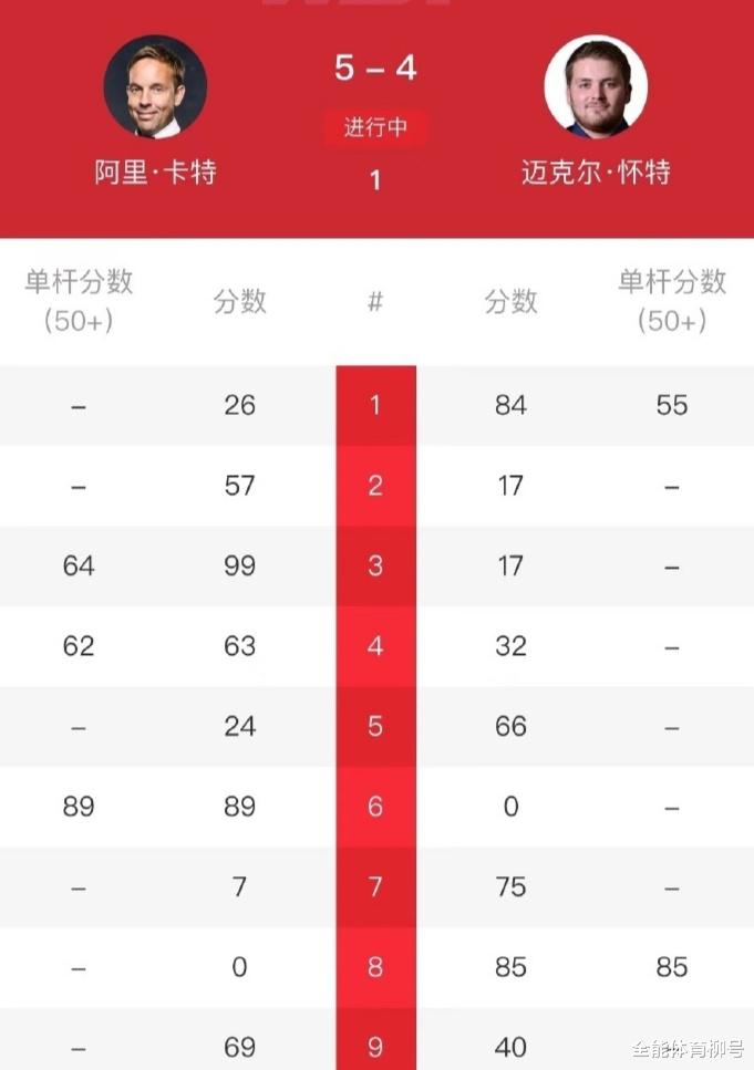 131-0、71-0，卫冕冠军1-5无缘冲第3冠，中国名将斯佳辉5-1冲冠(4)