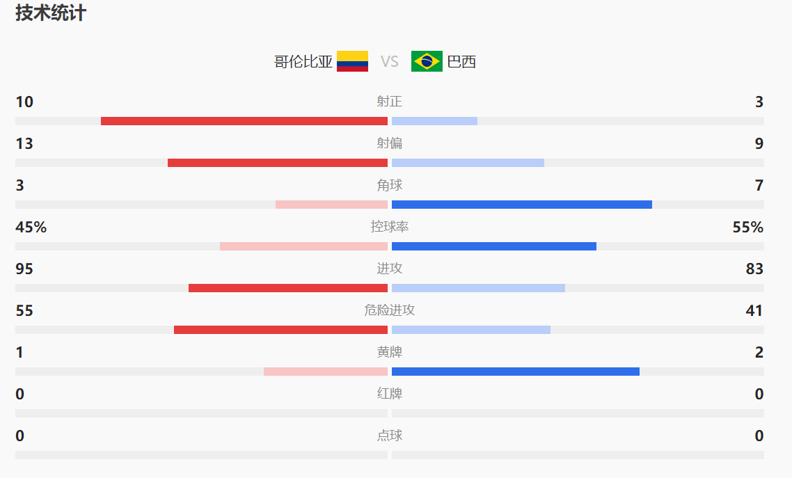 《巴西惊险告负，哥伦比亚绝杀铸就奇迹！》(2)