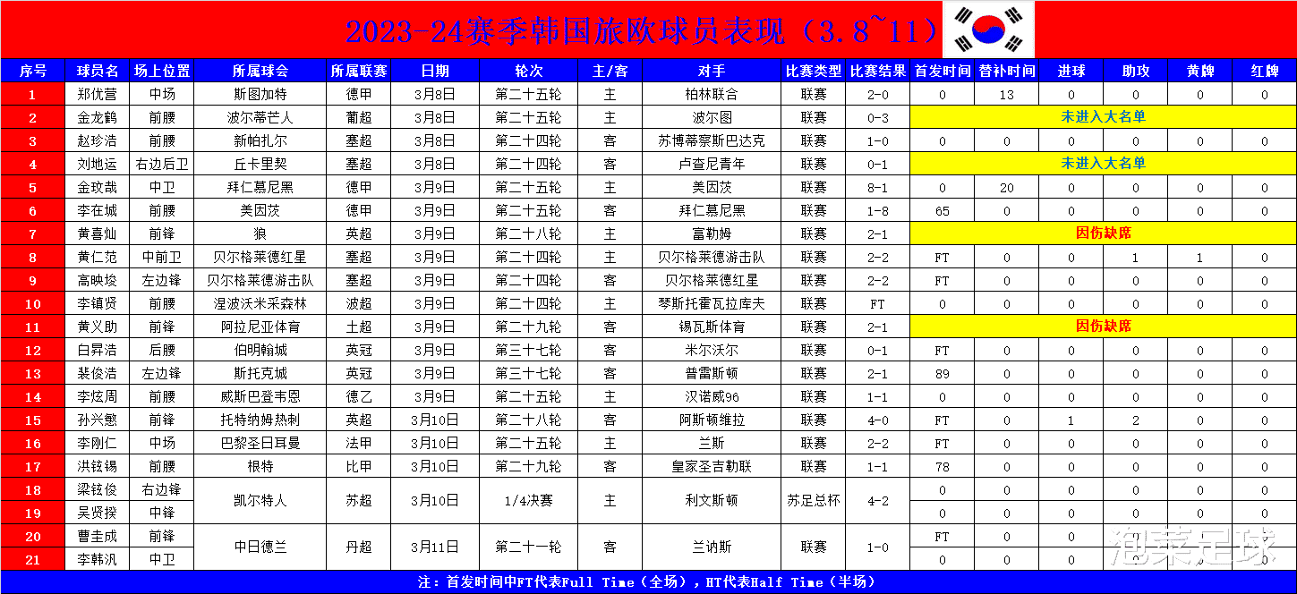 韩足晚报（2024.3.12）——薛英佑一脚定江山，蔚山淘汰全北晋级(10)