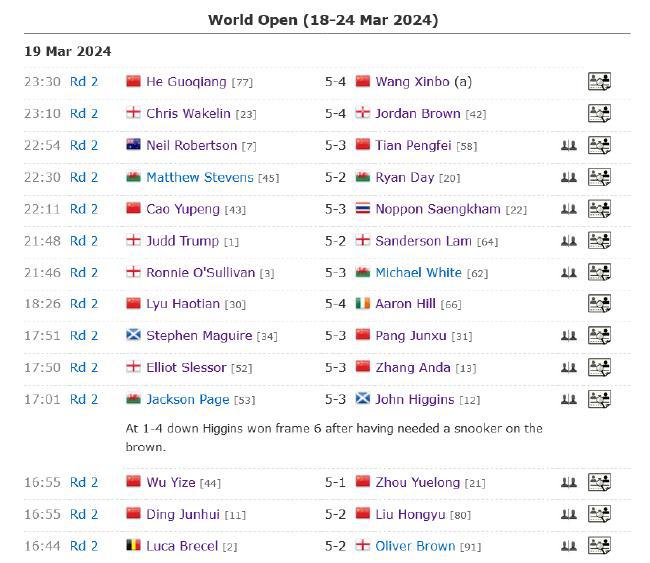 世界公开赛正赛次日中国6人出局 奥沙利文破百晋级(2)